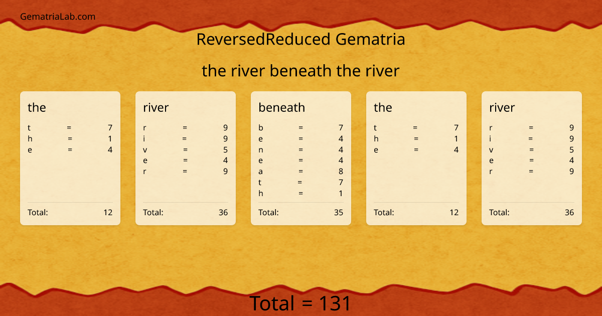 the river beneath the river in reversedReduced Gematria